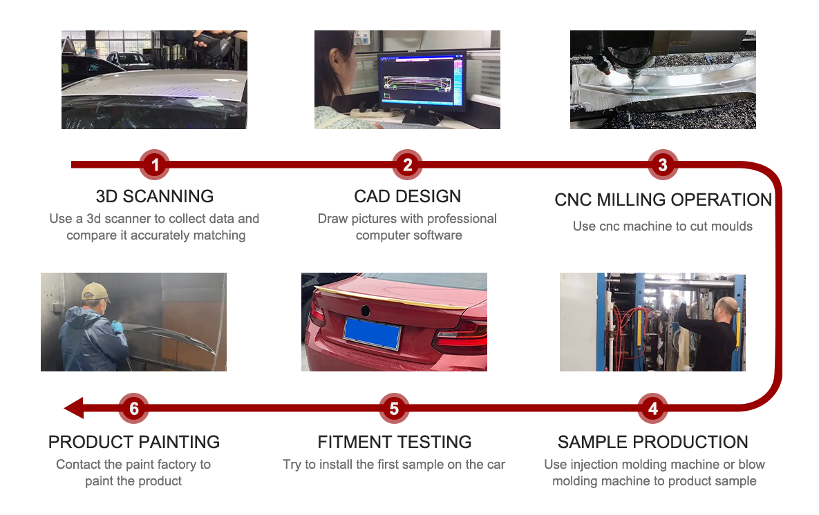 Production Process