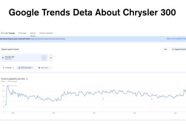 Google Trends Deta About Chrysler 300 .jpg